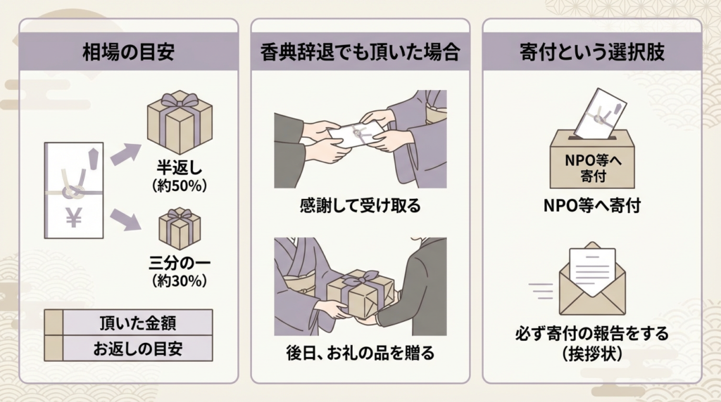 1. 主流の家族葬における香典返しの相場とマナー