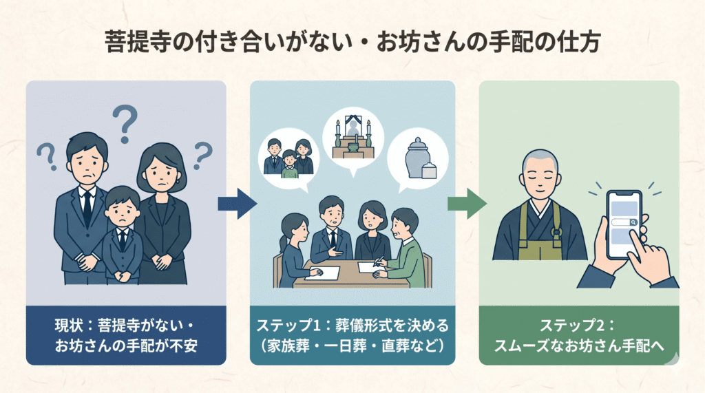 1. 菩提寺と付き合いがない！葬儀のお坊さん、どうしよう？