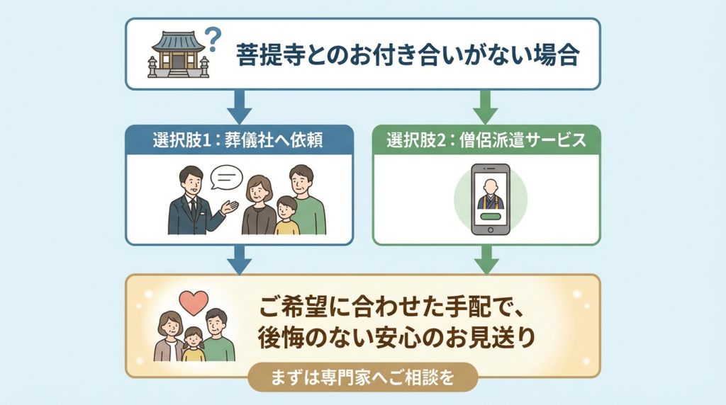 【まとめ】菩提寺（お付き合いのあるお寺）がない場合、お坊さんの手配はどうする？
