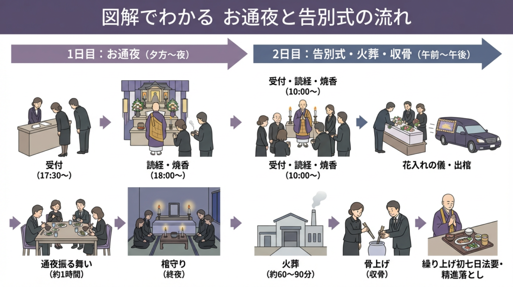3. 図解でわかる お通夜と告別式の流れ